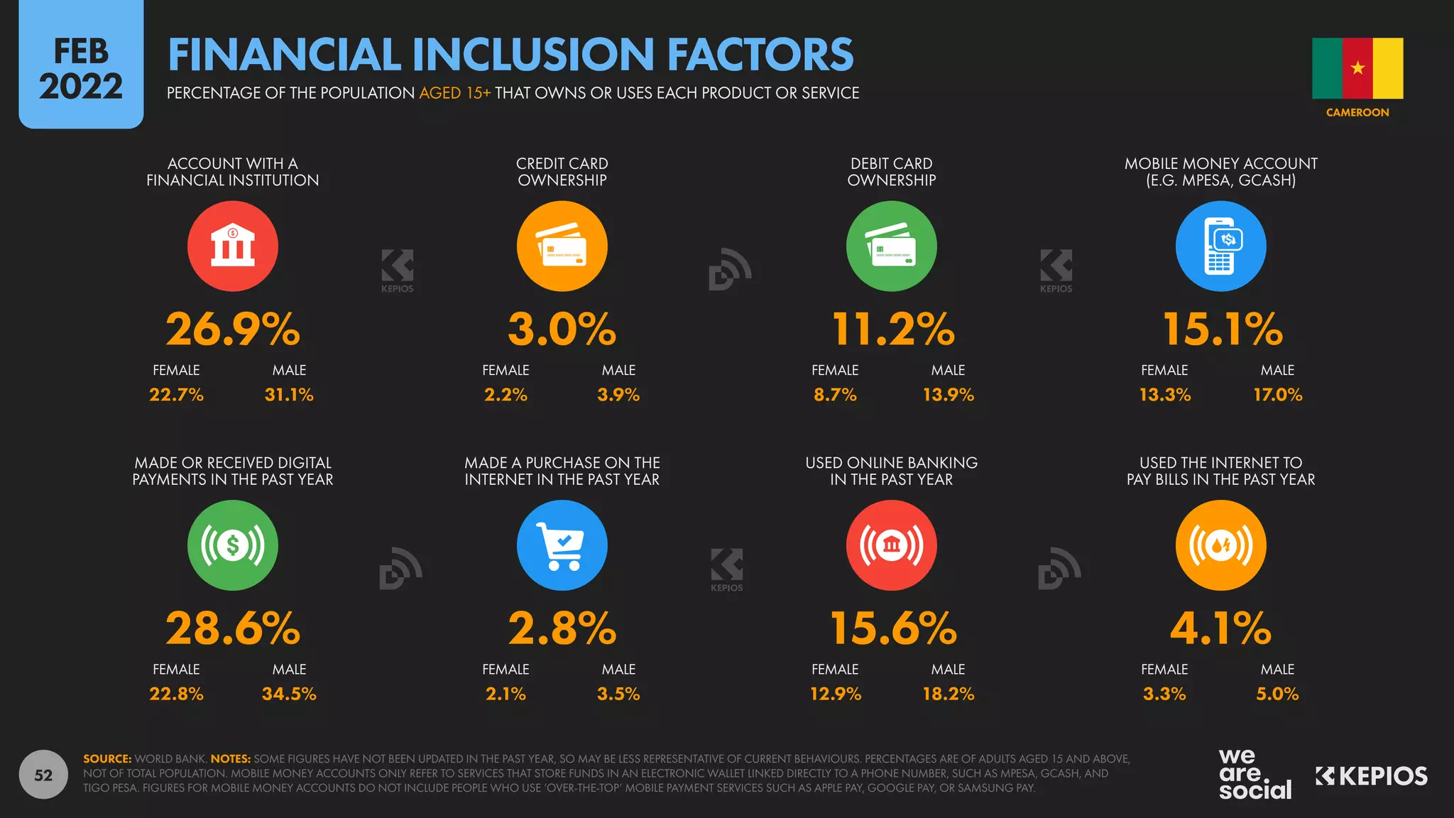 52
22.7% 31.1% 2.2% 3.9% 8.7% 13.9% 13.3% 17.0%
22.8% 34.5% 2.1% 3.5% 12.9% 18.2% 3.3% 5.0%
28.6% 2.8% 15.6% 4.1%
26.9% 3.0% 11.2% 15.1%
FEMALE MALE FEMALE MALE FEMALE MALE FEMALE MALE
MADE OR RECEIVED DIGITAL
PAYMENTS IN THE PAST YEAR
MADE A PURCHASE ON THE
INTERNET IN THE PAST YEAR
USED ONLINE BANKING
IN THE PAST YEAR
USED THE INTERNET TO
PAY BILLS IN THE PAST YEAR
FEMALE MALE FEMALE MALE FEMALE MALE FEMALE MALE
ACCOUNT WITH A
FINANCIAL INSTITUTION
CREDIT CARD
OWNERSHIP
DEBIT CARD
OWNERSHIP
MOBILE MONEY ACCOUNT
(E.G. MPESA, GCASH)
SOURCE: WORLD BANK. NOTES: SOME FIGURES HAVE NOT BEEN UPDATED IN THE PAST YEAR, SO MAY BE LESS REPRESENTATIVE OF CURRENT BEHAVIOURS. PERCENTAGES ARE OF ADULTS AGED 15 AND ABOVE,
NOT OF TOTAL POPULATION. MOBILE MONEY ACCOUNTS ONLY REFER TO SERVICES THAT STORE FUNDS IN AN ELECTRONIC WALLET LINKED DIRECTLY TO A PHONE NUMBER, SUCH AS MPESA, GCASH, AND
TIGO PESA. FIGURES FOR MOBILE MONEY ACCOUNTS DO NOT INCLUDE PEOPLE WHO USE ‘OVER-THE-TOP’ MOBILE PAYMENT SERVICES SUCH AS APPLE PAY, GOOGLE PAY, OR SAMSUNG PAY.
CAMEROON
PERCENTAGE OF THE POPULATION AGED 15+ THAT OWNS OR USES EACH PRODUCT OR SERVICE
FINANCIAL INCLUSION FACTORS
FEB
2022
 