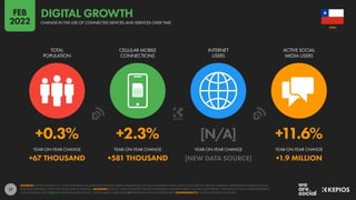 17
+0.3% +2.3% [N/A] +11.6%
+67 THOUSAND +581 THOUSAND [NEW DATA SOURCE] +1.9 MILLION
YEAR-ON-YEAR CHANGE YEAR-ON-YEAR CHANGE YEAR-ON-YEAR CHANGE YEAR-ON-YEAR CHANGE
TOTAL
POPULATION
CELLULAR MOBILE
CONNECTIONS
INTERNET
USERS
ACTIVE SOCIAL
MEDIA USERS
SOURCES: UNITED NATIONS; U.S. CENSUS BUREAU; GOVERNMENT BODIES; GSMA INTELLIGENCE; ITU; GWI; EUROSTAT; CNNIC; APJII; CIA WORLD FACTBOOK; COMPANY ADVERTISING RESOURCES AND
EARNINGS REPORTS; OCDH; TECHRASA; KEPIOS ANALYSIS. ADVISORY: DUE TO COVID-19-RELATED DELAYS IN RESEARCH AND REPORTING, FIGURES FOR INTERNET USER GROWTH MAY UNDER-REPRESENT
ACTUAL TRENDS. SEE NOTES ON DATA FOR MORE DETAILS. SOCIAL MEDIA USERS MAY NOT REPRESENT UNIQUE INDIVIDUALS. COMPARABILITY: SOURCE AND BASE CHANGES.
CHILE
CHANGE IN THE USE OF CONNECTED DEVICES AND SERVICES OVER TIME
DIGITAL GROWTH
FEB
2022
 