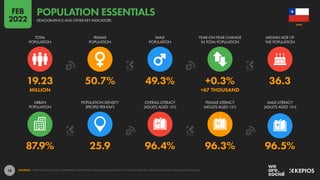 18
87.9% 25.9 96.4% 96.3% 96.5%
19.23 50.7% 49.3% +0.3% 36.3
MILLION +67 THOUSAND
URBAN
POPULATION
POPULATION DENSITY
(PEOPLE PER KM2
)
OVERALL LITERACY
(ADULTS AGED 15+)
FEMALE LITERACY
(ADULTS AGED 15+)
MALE LITERACY
(ADULTS AGED 15+)
TOTAL
POPULATION
FEMALE
POPULATION
MALE
POPULATION
YEAR-ON-YEAR CHANGE
IN TOTAL POPULATION
MEDIAN AGE OF
THE POPULATION
SOURCES: UNITED NATIONS; LOCAL GOVERNMENT AUTHORITIES; WORLD BANK; UNESCO; CIA WORLD FACTBOOK; OUR WORLD IN DATA; INDEXMUNDI; KNOEMA.
CHILE
DEMOGRAPHICS AND OTHER KEY INDICATORS
POPULATION ESSENTIALS
FEB
2022
 