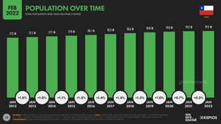 19
17.3 M 17.5 M 17.7 M 17.9 M 18.1 M 18.3 M 18.6 M 18.8 M 19.0 M 19.2 M 19.2 M
+1.0% +1.0% +1.1% +1.3% +1.4% +1.4% +1.3% +1.0% +0.7% +0.3%
JAN JAN JAN JAN JAN JAN JAN JAN JAN JAN JAN
2012 2013 2014 2015 2016 2017 2018 2019 2020 2021 2022
SOURCES: UNITED NATIONS; U.S. CENSUS BUREAU; LOCAL GOVERNMENT AUTHORITIES; KEPIOS ANALYSIS. NOTE: WHERE LETTERS ARE SHOWN NEXT TO FIGURES ABOVE BARS, “K” DENOTES THOUSANDS
(E.G. “123 K” = 123,000), “M” DENOTES MILLIONS (E.G. “1.23 M” = 1,230,000), AND “B” DENOTES BILLIONS (E.G. “1.23 B” = 1,230,000,000). WHERE NO LETTER IS PRESENT, VALUES ARE SHOWN AS IS.
COMPARABILITY: SOURCE CHANGES AND BASE REVISIONS. FIGURES MAY NOT CORRELATE WITH VALUES PUBLISHED IN OUR PREVIOUS REPORTS.
CHILE
TOTAL POPULATION AND YEAR-ON-YEAR CHANGE
POPULATION OVER TIME
FEB
2022
DATAREPORTAL
 