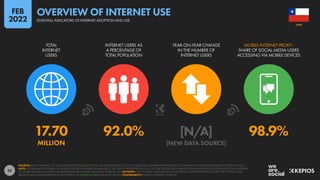 22
17.70 92.0% [N/A] 98.9%
MILLION [NEW DATA SOURCE]
TOTAL
INTERNET
USERS
INTERNET USERS AS
A PERCENTAGE OF
TOTAL POPULATION
YEAR-ON-YEAR CHANGE
IN THE NUMBER OF
INTERNET USERS
MOBILE INTERNET PROXY1
:
SHARE OF SOCIAL MEDIA USERS
ACCESSING VIA MOBILE DEVICES
SOURCES: KEPIOS ANALYSIS; ITU; GSMA INTELLIGENCE; EUROSTAT; GWI; CIA WORLD FACTBOOK; CNNIC; APJII; LOCAL GOVERNMENT AUTHORITIES; COMPANY ADVERTISING RESOURCES; UNITED NATIONS.
NOTE: (1) STANDALONE FIGURES FOR MOBILE INTERNET USE WERE UNAVAILABLE AT THE TIME OF REPORT PRODUCTION, BUT THE PERCENTAGE SHARE OF SOCIAL MEDIA USERS ACCESSING SOCIAL PLATFORMS
VIA MOBILE DEVICES MAY OFFER A REPRESENTATIVE BENCHMARK FOR MOBILE INTERNET USE. ADVISORY: DUE TO COVID-19-RELATED DELAYS IN RESEARCH AND REPORTING, FIGURES FOR INTERNET USER
GROWTH MAY UNDER-REPRESENT ACTUAL TRENDS. SEE NOTES ON DATA FOR MORE DETAILS. COMPARABILITY: SOURCE AND BASE CHANGES.
CHILE
ESSENTIAL INDICATORS OF INTERNET ADOPTION AND USE
OVERVIEW OF INTERNET USE
FEB
2022
 