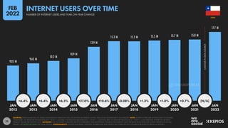 23
9.05 M
9.63 M
10.2 M
10.9 M
13.9 M
15.3 M 15.3 M 15.5 M 15.7 M 15.8 M
17.7 M
CHANGE
IN
DATA
SOURCE
+6.4% +6.4% +6.5% +27.0% +10.6% -0.08% +1.3% +1.0% +0.7% [N/A]
JAN JAN JAN JAN JAN JAN JAN JAN JAN JAN JAN
2012 2013 2014 2015 2016 2017 2018 2019 2020 2021 2022
SOURCES: KEPIOS ANALYSIS; ITU; GSMA INTELLIGENCE; EUROSTAT; GWI; CIA WORLD FACTBOOK; CNNIC; APJII; LOCAL GOVERNMENT AUTHORITIES. NOTE: WHERE LETTERS ARE SHOWN NEXT TO FIGURES
ABOVE BARS, “K” DENOTES THOUSANDS (E.G. “123 K” = 123,000), “M” DENOTES MILLIONS (E.G. “1.23 M” = 1,230,000), AND “B” DENOTES BILLIONS (E.G. “1.23 B” = 1,230,000,000). WHERE NO LETTER IS
PRESENT, VALUES ARE SHOWN AS IS. ADVISORY: DUE TO COVID-19-RELATED DELAYS IN RESEARCH AND REPORTING, FIGURES FOR INTERNET USER GROWTH AFTER 2020 MAY UNDER-REPRESENT ACTUAL
TRENDS. SEE NOTES ON DATA FOR MORE DETAILS. COMPARABILITY: SOURCE AND BASE CHANGES. FIGURES MAY NOT MATCH OR CORRELATE WITH FIGURES PUBLISHED IN PREVIOUS REPORTS.
CHILE
INTERNET USERS OVER TIME
NUMBER OF INTERNET USERS AND YEAR-ON-YEAR CHANGE
FEB
2022
DATAREPORTAL
 