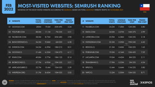 28
11 FALABELLA.COM 24.2M 7.28M 12M 28S 4.80
12 EMOL.COM 24.0M 3.57M 14M 37S 2.99
13 LATERCERA.COM 23.9M 6.38M 13M 25S 2.18
14 INSTAGRAM.COM 22.3M 5.20M 19M 24S 4.43
15 REDGOL.CL 21.5M 5.60M 10M 22S 1.62
16 PORNHUB.COM 19.2M 4.16M 13M 43S 7.59
17 LACUARTA.COM 19.0M 4.42M 8M 22S 2.11
18 TRANSBANK.CL 17.9M 5.53M 2M 52S 4.34
19 RIPLEY.CL 15.4M 5.64M 11M 22S 5.80
20 YAPO.CL 15.2M 3.30M 13M 53S 8.71
01 GOOGLE.COM 280M 19.6M 20M 49S 5.34
02 YOUTUBE.COM 88.0M 11.1M 7M 33S 3.51
03 FACEBOOK.COM 58.0M 8.73M 20M 48S 5.98
04 BANCOESTADO.CL 56.3M 9.04M 6M 02S 6.38
05 XVIDEOS.COM 54.2M 6.39M 18M 21S 8.31
06 GOOGLE.CL 51.4M 6.32M 15M 57S 6.11
07 XNXX.COM 40.8M 5.77M 18M 12S 8.14
08 BIOBIOCHILE.CL 37.7M 6.92M 10M 55S 2.21
09 MERCADOLIBRE.CL 35.7M 10.4M 10M 05S 5.39
10 WIKIPEDIA.ORG 31.7M 8.42M 10M 02S 2.02
# WEBSITE
TOTAL
VISITS
UNIQUE
VISITORS
TIME PER
VISIT
PAGES
PER VISIT
# WEBSITE
TOTAL
VISITS
UNIQUE
VISITORS
TIME PER
VISIT
PAGES
PER VISIT
SOURCE: SEMRUSH. FIGURES REPRESENT TRAFFIC VALUES FOR NOVEMBER 2021. NOTE: “UNIQUE VISITORS” REPRESENTS THE NUMBER OF DISTINCT ‘IDENTITIES’ ACCESSING EACH SITE, BUT MAY NOT
REPRESENT UNIQUE INDIVIDUALS, AS SOME PEOPLE MAY USE MULTIPLE DEVICES OR BROWSERS. ADVISORY: SOME WEBSITES FEATURED IN THIS RANKING MAY CONTAIN ADULT CONTENT. PLEASE USE
CAUTION WHEN VISITING UNKNOWN DOMAINS. COMPARABILITY: SOURCE METHODOLOGY CHANGES. VALUES ARE NOT COMPARABLE WITH PREVIOUS REPORTS.
CHILE
MOST-VISITED WEBSITES: SEMRUSH RANKING
RANKING OF THE MOST-VISITED WEBSITES ACCORDING TO SEMRUSH, BASED ON TOTAL MONTHLY WEBSITE TRAFFIC IN NOVEMBER 2021
FEB
2022
 