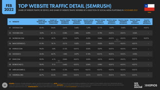 29
01 GOOGLE.COM 65.4% 34.6% 2.41% 0.68% 1.29% 0.11% 0.07% 0.02% 0.16% <0.01%
02 YOUTUBE.COM 18.9% 81.1% 0.58% 0.08% 0.09% 0.19% <0.01% <0.01% 0.04% –
03 FACEBOOK.COM 81.3% 18.7% 0.01% 0.07% 0.22% 0.06% <0.01% <0.01% <0.01% <0.01%
04 BANCOESTADO.CL 81.9% 18.1% 0.21% 0.02% 0.03% 0.02% <0.01% <0.01% <0.01% –
05 XVIDEOS.COM 94.2% 5.8% 0.12% <0.01% 0.05% 0.07% <0.01% <0.01% <0.01% –
06 GOOGLE.CL 55.3% 44.7% 1.06% 0.07% 0.18% <0.01% <0.01% <0.01% 0.03% –
07 XNXX.COM 95.9% 4.1% 0.06% <0.01% 0.03% 0.01% <0.01% <0.01% <0.01% –
08 BIOBIOCHILE.CL 90.9% 9.1% 0.46% <0.01% 0.04% 0.98% <0.01% <0.01% <0.01% –
09 MERCADOLIBRE.CL 67.2% 32.8% 0.13% <0.01% <0.01% <0.01% <0.01% <0.01% <0.01% –
10 WIKIPEDIA.ORG 64.7% 35.3% 0.04% <0.01% 0.01% <0.01% <0.01% <0.01% <0.01% –
# WEBSITE
SHARE OF
TRAFFIC FROM
MOBILES
SHARE OF
TRAFFIC FROM
COMPUTERS
TRAFFIC FROM
FACEBOOK
REFERRALS
TRAFFIC FROM
YOUTUBE
REFERRALS
TRAFFIC FROM
INSTAGRAM
REFERRALS
TRAFFIC FROM
TWITTER
REFERRALS
TRAFFIC FROM
LINKEDIN
REFERRALS
TRAFFIC FROM
PINTEREST
REFERRALS
TRAFFIC FROM
REDDIT
REFERRALS
TRAFFIC
FROM VK
REFERRALS
SOURCE: SEMRUSH. FIGURES REPRESENT TRAFFIC VALUES FOR NOVEMBER 2021. NOTE: TRAFFIC FROM SOCIAL MEDIA REFERRALS REPRESENT THE SHARE OF TOTAL WEBSITE VISITS THAT ORIGINATED FROM A
CLICK OR A TAP ON A LINK PUBLISHED ON THE RESPECTIVE SOCIAL MEDIA PLATFORM. ADVISORY: SOME WEBSITES FEATURED IN THIS RANKING MAY CONTAIN ADULT CONTENT. PLEASE USE CAUTION WHEN
VISITING UNKNOWN DOMAINS. COMPARABILITY: SOURCE METHODOLOGY CHANGES. VALUES ARE NOT COMPARABLE WITH PREVIOUS REPORTS.
CHILE
SHARE OF WEBSITE TRAFFIC BY DEVICE, AND SHARE OF WEBSITE TRAFFIC REFERRED BY A SELECTION OF SOCIAL MEDIA PLATFORMS IN NOVEMBER 2021
TOP WEBSITE TRAFFIC DETAIL (SEMRUSH)
FEB
2022
 