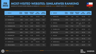 30
11 NETFLIX.COM 396M 5.8% 94.2% 9M 38S 4.15
12 WIKIPEDIA.ORG 377M 55.6% 44.4% 3M 43S 2.66
13 ZOOM.US 347M 34.2% 65.8% 4M 27S 2.92
14 XNXX.COM 342M 97.3% 2.7% 3M 47S 10.83
15 FALABELLA.COM 299M 63.9% 36.1% 6M 56S 5.75
16 EMOL.COM 287M 50.3% 49.7% 5M 50S 2.90
17 LIVE.COM 263M 25.0% 75.0% 8M 12S 7.99
18 CLAVEUNICA.GOB.CL 257M 46.2% 53.8% 3M 16S 2.54
19 BIOBIOCHILE.CL 251M 80.8% 19.2% 4M 47S 2.52
20 TRANSBANK.CL 219M 42.0% 58.0% 4M 09S 7.58
01 GOOGLE.COM 8.78B 51.1% 48.9% 12M 25S 8.85
02 YOUTUBE.COM 3.06B 13.5% 86.5% 24M 05S 13.43
03 FACEBOOK.COM 1.74B 55.1% 44.9% 9M 24S 7.80
04 INSTAGRAM.COM 801M 56.1% 43.9% 10M 01S 13.16
05 GOOGLE.CL 679M 40.0% 60.0% 7M 54S 11.61
06 BANCOESTADO.CL 660M 74.8% 25.2% 4M 39S 7.82
07 WHATSAPP.COM 643M 8.1% 91.9% 3M 37S 1.49
08 TWITTER.COM 546M 52.7% 47.3% 10M 22S 10.56
09 XVIDEOS.COM 539M 92.0% 8.0% 10M 07S 8.29
10 MERCADOLIBRE.CL 401M 45.3% 54.7% 7M 31S 7.92
# WEBSITE
TOTAL
VISITS
MOBILE
SHARE
DESKTOP
SHARE
TIME
PER VISIT
PAGES
PER VISIT
# WEBSITE
TOTAL
VISITS
MOBILE
SHARE
DESKTOP
SHARE
TIME
PER VISIT
PAGES
PER VISIT
SOURCE: SIMILARWEB. FIGURES REPRESENT TRAFFIC VALUES BETWEEN JANUARY AND DECEMBER 2021. ADVISORY: SOME WEBSITES FEATURED IN THIS RANKING MAY CONTAIN ADULT CONTENT. PLEASE USE
CAUTION WHEN VISITING UNKNOWN DOMAINS.
CHILE
MOST-VISITED WEBSITES: SIMILARWEB RANKING
RANKING OF THE MOST-VISITED WEBSITES ACCORDING TO SIMILARWEB, BASED ON ANNUAL WEBSITE TRAFFIC FOR FULL-YEAR 2021
FEB
2022
 