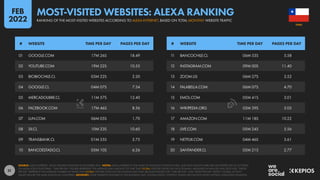 31
11 BANCOCHILE.CL 06M 53S 5.58
12 INSTAGRAM.COM 09M 00S 11.40
13 ZOOM.US 06M 27S 3.52
14 FALABELLA.COM 06M 07S 4.70
15 EMOL.COM 05M 41S 3.01
16 WIKIPEDIA.ORG 03M 39S 3.05
17 AMAZON.COM 11M 18S 10.22
18 LIVE.COM 05M 24S 5.56
19 NETFLIX.COM 04M 46S 3.61
20 SANTANDER.CL 05M 21S 2.77
01 GOOGLE.COM 17M 26S 18.49
02 YOUTUBE.COM 19M 22S 10.53
03 BIOBIOCHILE.CL 03M 22S 2.20
04 GOOGLE.CL 04M 07S 7.34
05 MERCADOLIBRE.CL 11M 57S 12.40
06 FACEBOOK.COM 17M 46S 8.56
07 LUN.COM 06M 05S 1.70
08 SII.CL 10M 23S 10.60
09 TRANSBANK.CL 01M 55S 5.75
10 BANCOESTADO.CL 05M 10S 6.26
# WEBSITE TIME PER DAY PAGES PER DAY # WEBSITE TIME PER DAY PAGES PER DAY
SOURCE: ALEXA INTERNET, USING FIGURES PUBLISHED IN DECEMBER 2021. NOTES: ALEXA INTERNET IS THE NAME OF AMAZON’S INSIGHTS ARM, AND DATA SHOWN HERE ARE NOT RESTRICTED TO ACTIVITIES
ON ALEXA VOICE PLATFORMS. “TIME PER DAY” FIGURES REPRESENT THE AVERAGE DAILY AMOUNT OF TIME THAT GLOBAL VISITORS SPEND ON EACH DOMAIN, MEASURED IN MINUTES AND SECONDS. “PAGES
PER DAY” REPRESENT THE AVERAGE NUMBER OF PAGES THAT GLOBAL VISITORS OPEN ON THE DOMAIN EACH DAY. BECAUSE FIGURES FOR “TIME PER DAY” AND “PAGES PER DAY” REFLECT GLOBAL ACTIVITY,
VALUES WILL BE THE SAME ACROSS ALL COUNTRIES. ADVISORY: SOME WEBSITES FEATURED IN THIS RANKING MAY CONTAIN ADULT CONTENT. PLEASE USE CAUTION WHEN VISITING UNKNOWN DOMAINS.
CHILE
MOST-VISITED WEBSITES: ALEXA RANKING
RANKING OF THE MOST-VISITED WEBSITES ACCORDING TO ALEXA INTERNET, BASED ON TOTAL MONTHLY WEBSITE TRAFFIC
FEB
2022
 