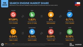 32
0.04% 0.14% 0.09% 0.10%
+300% (+3 BPS) +40.0% (+4 BPS) -10.0% (-1 BP) +233% (+7 BPS)
97.09% 1.83% 0% 0.71%
-1.2% (-122 BPS) +63.4% (+71 BPS) [UNCHANGED] +115% (+38 BPS)
YEAR-ON-YEAR CHANGE YEAR-ON-YEAR CHANGE YEAR-ON-YEAR CHANGE YEAR-ON-YEAR CHANGE
YANDEX DUCKDUCKGO ECOSIA OTHER
YEAR-ON-YEAR CHANGE YEAR-ON-YEAR CHANGE YEAR-ON-YEAR CHANGE YEAR-ON-YEAR CHANGE
GOOGLE BING BAIDU YAHOO!
SOURCE: STATCOUNTER. NOTES: FIGURES REPRESENT THE NUMBER OF PAGE VIEW REFERRALS ORIGINATING FROM EACH SERVICE AS A PERCENTAGE OF TOTAL PAGE VIEW REFERRALS ORIGINATING FROM
SEARCH ENGINES IN NOVEMBER 2021. PERCENTAGE CHANGE VALUES REPRESENT RELATIVE YEAR-ON-YEAR CHANGE (I.E. AN INCREASE OF 20% FROM A STARTING VALUE OF 50% WOULD EQUAL 60%, NOT
70%). “BPS” VALUES REPRESENT BASIS POINTS, AND INDICATE THE ABSOLUTE CHANGE. FIGURES MAY NOT SUM TO 100% DUE TO ROUNDING.
CHILE
PERCENTAGE OF TOTAL WEB TRAFFIC REFERRED BY SEARCH ENGINES THAT ORIGINATED FROM EACH SEARCH SERVICE
SEARCH ENGINE MARKET SHARE
FEB
2022
 