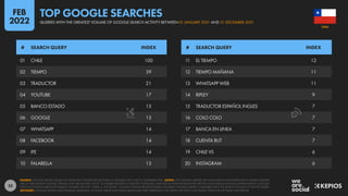 33
01 CHILE 100
02 TIEMPO 39
03 TRADUCTOR 21
04 YOUTUBE 17
05 BANCO ESTADO 15
06 GOOGLE 15
07 WHATSAPP 14
08 FACEBOOK 14
09 IFE 14
10 FALABELLA 13
11 EL TIEMPO 12
12 TIEMPO MAÑANA 11
13 WHATSAPP WEB 11
14 RIPLEY 9
15 TRADUCTOR ESPAÑOL INGLES 7
16 COLO COLO 7
17 BANCA EN LINEA 7
18 CUENTA RUT 7
19 CHILE VS 6
20 INSTAGRAM 6
# SEARCH QUERY INDEX # SEARCH QUERY INDEX
SOURCE: GOOGLE TRENDS, BASED ON SEARCHES CONDUCTED BETWEEN 01 JANUARY 2021 AND 31 DECEMBER 2021. NOTES: ANY SPELLING ERRORS OR LANGUAGE INCONSISTENCIES IN SEARCH QUERIES
ARE AS PUBLISHED BY GOOGLE TRENDS, AND ARE SHOWN “AS IS”, TO ENABLE READERS TO IDENTIFY POTENTIAL CHANGES IN HOW PEOPLE ENTER WRITTEN LANGUAGE IN DIGITAL ENVIRONMENTS. GOOGLE
DOES NOT PUBLISH ABSOLUTE SEARCH VOLUMES, BUT THE “INDEX vs. TOP QUERY” COLUMN SHOWS RELATIVE SEARCH VOLUMES FOR EACH QUERY COMPARED WITH THE SEARCH VOLUME OF THE TOP QUERY.
ADVISORY: GOOGLE TRENDS USES DYNAMIC SAMPLING, SO RANK ORDER AND INDEX VALUES MAY VARY DEPENDING ON WHEN THE TOOL IS ACCESSED, EVEN FOR THE SAME TIME PERIOD.
CHILE
QUERIES WITH THE GREATEST VOLUME OF GOOGLE SEARCH ACTIVITY BETWEEN 01 JANUARY 2021 AND 31 DECEMBER 2021
TOP GOOGLE SEARCHES
FEB
2022
 