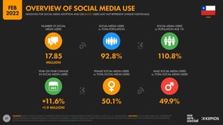 37
+11.6% 50.1% 49.9%
+1.9 MILLION
17.85 92.8% 110.8%
MILLION
YEAR-ON-YEAR CHANGE
IN SOCIAL MEDIA USERS
FEMALE SOCIAL MEDIA USERS
vs. TOTAL SOCIAL MEDIA USERS
MALE SOCIAL MEDIA USERS
vs. TOTAL SOCIAL MEDIA USERS
NUMBER OF SOCIAL
MEDIA USERS
SOCIAL MEDIA USERS
vs. TOTAL POPULATION
SOCIAL MEDIA USERS
vs. POPULATION AGE 13+
SOURCES: KEPIOS ANALYSIS; COMPANY ADVERTISING RESOURCES AND ANNOUNCEMENTS; CNNIC; TECHRASA; OCDH; U.N.; U.S. CENSUS BUREAU. ADVISORY: SOCIAL MEDIA USERS MAY NOT REPRESENT
UNIQUE INDIVIDUALS. FIGURES FOR REACH vs. POPULATION AND REACH vs. INTERNET USERS MAY EXCEED 100% DUE TO DUPLICATE AND FAKE ACCOUNTS, DELAYS IN DATA REPORTING, AND DIFFERENCES
BETWEEN CENSUS COUNTS AND RESIDENT POPULATIONS. SEE NOTES ON DATA FOR FURTHER DETAILS.
CHILE
HEADLINES FOR SOCIAL MEDIA ADOPTION AND USE (NOTE: USERS MAY NOT REPRESENT UNIQUE INDIVIDUALS)
OVERVIEW OF SOCIAL MEDIA USE
FEB
2022
 
