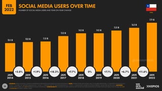 38
10.4 M 10.8 M 11.0 M
13.0 M
14.0 M 14.0 M
15.0 M
16.0 M
17.9 M
+3.8% +1.9% +18.2% +7.7% 0% +7.1% +6.7% +11.6%
JAN JAN JAN JAN JAN JAN JAN JAN JAN
2014 2015 2016 2017 2018 2019 2020 2021 2022
SOURCES: KEPIOS ANALYSIS; COMPANY ADVERTISING RESOURCES AND EARNINGS ANNOUNCEMENTS. NOTE: WHERE LETTERS ARE SHOWN NEXT TO FIGURES ABOVE BARS, “K” DENOTES THOUSANDS (E.G.
“123 K” = 123,000), “M” DENOTES MILLIONS (E.G. “1.23 M” = 1,230,000), AND “B” DENOTES BILLIONS (E.G. “1.23 B” = 1,230,000,000). WHERE NO LETTER IS PRESENT, VALUES ARE SHOWN AS IS. ADVISORY:
SOCIAL MEDIA USERS MAY NOT REPRESENT UNIQUE INDIVIDUALS. COMPARABILITY: CHANGES TO DATA SOURCES AND SIGNIFICANT BASE REVISIONS IN SOURCE DATA MAY MEAN THAT FIGURES ARE NOT
COMPARABLE BETWEEN CERTAIN YEARS.
CHILE
NUMBER OF SOCIAL MEDIA USERS AND YEAR-ON-YEAR CHANGE
SOCIAL MEDIA USERS OVER TIME
FEB
2022
DATAREPORTAL
 