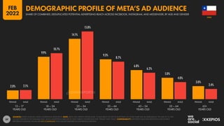 39
2.0% 2.1%
9.9%
10.7%
14.1%
15.8%
9.3%
8.7%
6.8%
6.2%
5.0%
4.0%
3.0%
2.4%
13 – 17
YEARS OLD
18 – 24
YEARS OLD
25 – 34
YEARS OLD
35 – 44
YEARS OLD
45 – 54
YEARS OLD
55 – 64
YEARS OLD
65+
YEARS OLD
FEMALE MALE FEMALE MALE FEMALE MALE FEMALE MALE FEMALE MALE FEMALE MALE FEMALE MALE
SOURCES: KEPIOS ANALYSIS; META’S ADVERTISING RESOURCES. NOTE: META ONLY PERMITS PEOPLE AGED 13 AND ABOVE TO USE ITS PLATFORMS, SO WHILE THERE MAY BE USERS BELOW THE AGE OF 13, THEY
DO NOT FEATURE IN THE AVAILABLE DATA. META’S ADVERTISING RESOURCES ONLY PUBLISH GENDER DATA FOR “FEMALE” AND “MALE”. COMPARABILITY: IMPORTANT BASE DATA REVISIONS AND SOURCE
REPORTING CHANGES. VALUES ARE NOT COMPARABLE WITH VALUES PUBLISHED IN OUR PREVIOUS REPORTS.
CHILE
SHARE OF COMBINED, DEDUPLICATED POTENTIAL ADVERTISING REACH ACROSS FACEBOOK, INSTAGRAM, AND MESSENGER, BY AGE AND GENDER
DEMOGRAPHIC PROFILE OF META’S AD AUDIENCE
FEB
2022
DATAREPORTAL
 