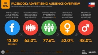 43
12.50 65.0% 77.6% 52.0% 48.0%
MILLION
POTENTIAL AUDIENCE
THAT META REPORTS
CAN BE REACHED WITH
ADS ON FACEBOOK
FACEBOOK’S POTENTIAL
ADVERTISING REACH
AS A PERCENTAGE OF
TOTAL POPULATION
FACEBOOK’S POTENTIAL
ADVERTISING REACH
AS A PERCENTAGE OF
POPULATION AGED 13+
PERCENTAGE OF
ITS AD AUDIENCE
THAT FACEBOOK
REPORTS IS FEMALE
PERCENTAGE OF
ITS AD AUDIENCE
THAT FACEBOOK
REPORTS IS MALE
SOURCE: META’S ADVERTISING RESOURCES. ADVISORY: AUDIENCE FIGURES MAY NOT REPRESENT UNIQUE INDIVIDUALS, AND MAY NOT MATCH EQUIVALENT FIGURES FOR THE TOTAL ACTIVE USER BASE.
NOTES: FIGURES USE MIDPOINT OF PUBLISHED RANGES. META’S ADVERTISING RESOURCES ONLY PUBLISH GENDER DATA FOR “FEMALE” AND “MALE”. COMPARABILITY: META HAS SIGNIFICANTLY REVISED ITS
BASE DATA AND APPROACH TO AUDIENCE REPORTING, SO FIGURES SHOWN HERE ARE NOT COMPARABLE WITH FIGURES PUBLISHED IN PREVIOUS REPORTS.
CHILE
THE POTENTIAL AUDIENCE THAT MARKETERS CAN REACH WITH ADS ON FACEBOOK
FACEBOOK: ADVERTISING AUDIENCE OVERVIEW
FEB
2022
 