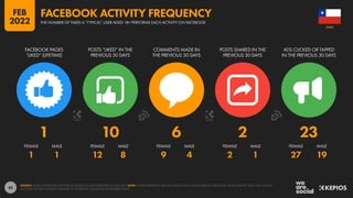 45
1 1 12 8 9 4 2 1 27 19
1 10 6 2 23
FACEBOOK PAGES
“LIKED” (LIFETIME)
POSTS “LIKED” IN THE
PREVIOUS 30 DAYS
COMMENTS MADE IN
THE PREVIOUS 30 DAYS
POSTS SHARED IN THE
PREVIOUS 30 DAYS
ADS CLICKED OR TAPPED
IN THE PREVIOUS 30 DAYS
FEMALE MALE FEMALE MALE FEMALE MALE FEMALE MALE FEMALE MALE
SOURCE: META’S ADVERTISING RESOURCES, BASED ON DATA PUBLISHED IN JUNE 2021. NOTE: FIGURES REPRESENT MEDIAN VALUES FOR ACTIVE FACEBOOK USERS AGED 18 AND ABOVE. “ADS” MAY INCLUDE
ANY KIND OF PAID CONTENT PUBLISHED TO FACEBOOK, INCLUDING SPONSORED POSTS.
CHILE
THE NUMBER OF TIMES A “TYPICAL” USER AGED 18+ PERFORMS EACH ACTIVITY ON FACEBOOK
FACEBOOK ACTIVITY FREQUENCY
FEB
2022
 