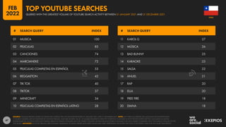 47
01 MUSICA 100
02 PELICULAS 83
03 CANCIONES 74
04 MARCIANEKE 72
05 PELICULAS COMPLETAS EN ESPAÑOL 53
06 REGGAETON 42
07 TIK TOK 40
08 TIKTOK 37
09 MINECRAFT 34
10 PELICULAS COMPLETAS EN ESPAÑOL LATINO 28
11 KAROL G 27
12 MÚSICA 26
13 BAD BUNNY 25
14 KARAOKE 23
15 SALSA 22
16 ANUEL 21
17 RAP 20
18 ELLA 20
19 FREE FIRE 18
20 DIANA 18
# SEARCH QUERY INDEX # SEARCH QUERY INDEX
SOURCE: GOOGLE TRENDS, BASED ON SEARCHES CONDUCTED ON YOUTUBE BETWEEN 01 JANUARY 2021 AND 31 DECEMBER 2021. NOTE: ANY SPELLING ERRORS OR LANGUAGE INCONSISTENCIES
IN SEARCH QUERIES ARE AS PUBLISHED BY GOOGLE TRENDS, AND ARE SHOWN “AS IS”, TO ENABLE READERS TO IDENTIFY POTENTIAL CHANGES IN HOW PEOPLE ENTER WRITTEN LANGUAGE IN DIGITAL
ENVIRONMENTS. GOOGLE DOES NOT PUBLISH ABSOLUTE SEARCH VOLUMES, BUT THE “INDEX” COLUMN SHOWS RELATIVE SEARCH VOLUMES FOR EACH QUERY COMPARED WITH THE SEARCH VOLUME OF THE
TOP QUERY. ADVISORY: GOOGLE TRENDS USES DYNAMIC SAMPLING, SO RANK ORDER AND INDEX VALUES MAY VARY DEPENDING ON WHEN THE TOOL IS ACCESSED, EVEN FOR THE SAME TIME PERIOD.
CHILE
QUERIES WITH THE GREATEST VOLUME OF YOUTUBE SEARCH ACTIVITY BETWEEN 01 JANUARY 2021 AND 31 DECEMBER 2021
TOP YOUTUBE SEARCHES
FEB
2022
 