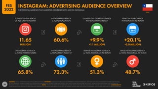 48
65.8% 72.3% 51.3% 48.7%
11.65 60.6% +9.9% +20.1%
MILLION +1.1 MILLION +2.0 MILLION
90
INSTAGRAM AD REACH
vs. TOTAL INTERNET USERS
INSTAGRAM AD REACH
vs. POPULATION AGED 13+
FEMALE INSTAGRAM AD REACH
vs. TOTAL INSTAGRAM AD REACH
MALE INSTAGRAM AD REACH
vs. TOTAL INSTAGRAM AD REACH
TOTAL POTENTIAL REACH
OF ADS ON INSTAGRAM
INSTAGRAM AD REACH
vs. TOTAL POPULATION
QUARTER-ON-QUARTER CHANGE
IN INSTAGRAM AD REACH
YEAR-ON-YEAR CHANGE
IN INSTAGRAM AD REACH
SOURCES: META’S ADVERTISING RESOURCES; KEPIOS ANALYSIS. ADVISORY: AUDIENCE FIGURES MAY NOT REPRESENT UNIQUE INDIVIDUALS, AND MAY NOT MATCH EQUIVALENT FIGURES FOR THE TOTAL
ACTIVE USER BASE. FIGURES FOR REACH vs. POPULATION AND REACH vs. INTERNET USERS MAY EXCEED 100% DUE TO DUPLICATE AND FAKE ACCOUNTS, DELAYS IN DATA REPORTING, AND DIFFERENCES
BETWEEN CENSUS COUNTS AND RESIDENT POPULATIONS. NOTES: FIGURES USE MIDPOINT OF PUBLISHED RANGES. REACH DATA ARE ONLY AVAILABLE FOR “FEMALE” AND “MALE” USERS. COMPARABILITY:
META SIGNIFICANTLY REVISED ITS BASE DATA AND APPROACH TO AUDIENCE REPORTING IN Q4 2021, SO FIGURES SHOWN HERE MAY NOT BE COMPARABLE WITH FIGURES PUBLISHED IN PREVIOUS REPORTS.
CHILE
THE POTENTIAL AUDIENCE THAT MARKETERS CAN REACH WITH ADS ON INSTAGRAM
INSTAGRAM: ADVERTISING AUDIENCE OVERVIEW
FEB
2022
 