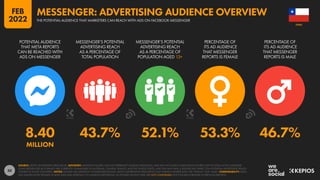 50
8.40 43.7% 52.1% 53.3% 46.7%
MILLION
POTENTIAL AUDIENCE
THAT META REPORTS
CAN BE REACHED WITH
ADS ON MESSENGER
MESSENGER’S POTENTIAL
ADVERTISING REACH
AS A PERCENTAGE OF
TOTAL POPULATION
MESSENGER’S POTENTIAL
ADVERTISING REACH
AS A PERCENTAGE OF
POPULATION AGED 13+
PERCENTAGE OF
ITS AD AUDIENCE
THAT MESSENGER
REPORTS IS FEMALE
PERCENTAGE OF
ITS AD AUDIENCE
THAT MESSENGER
REPORTS IS MALE
SOURCE: META’S ADVERTISING RESOURCES. ADVISORY: AUDIENCE FIGURES MAY NOT REPRESENT UNIQUE INDIVIDUALS, AND MAY NOT MATCH EQUIVALENT FIGURES FOR THE TOTAL ACTIVE USER BASE.
SOME MESSENGER AD FORMATS ARE CURRENTLY UNAVAILABLE IN AUSTRALIA, CANADA, FRANCE, AND THE UNITED STATES, AND THIS MAY HAVE A SIGNIFICANT IMPACT ON POTENTIAL ADVERTISING REACH
FIGURES IN THOSE COUNTRIES. NOTES: FIGURES USE MIDPOINT OF PUBLISHED RANGES. META’S ADVERTISING RESOURCES ONLY PUBLISH GENDER DATA FOR “FEMALE” AND “MALE”. COMPARABILITY: META
HAS SIGNIFICANTLY REVISED ITS BASE DATA AND APPROACH TO AUDIENCE REPORTING, SO FIGURES SHOWN HERE ARE NOT COMPARABLE WITH FIGURES PUBLISHED IN PREVIOUS REPORTS.
CHILE
THE POTENTIAL AUDIENCE THAT MARKETERS CAN REACH WITH ADS ON FACEBOOK MESSENGER
MESSENGER: ADVERTISING AUDIENCE OVERVIEW
FEB
2022
 