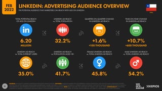 51
35.0% 41.7% 45.8% 54.2%
6.20 32.2% +1.6% +10.7%
MILLION +100 THOUSAND +600 THOUSAND
90
LINKEDIN AD REACH
vs. TOTAL INTERNET USERS
LINKEDIN AD REACH
vs. POPULATION AGED 18+
FEMALE LINKEDIN AD REACH
vs. TOTAL LINKEDIN AD REACH
MALE LINKEDIN AD REACH
vs. TOTAL LINKEDIN AD REACH
TOTAL POTENTIAL REACH
OF ADS ON LINKEDIN
LINKEDIN AD REACH
vs. TOTAL POPULATION
QUARTER-ON-QUARTER CHANGE
IN LINKEDIN AD REACH
YEAR-ON-YEAR CHANGE
IN LINKEDIN AD REACH
SOURCES: MICROSOFT’S LINKEDIN ADVERTISING RESOURCES; KEPIOS ANALYSIS. ADVISORY: AUDIENCE FIGURES MAY NOT REPRESENT UNIQUE INDIVIDUALS, AND MAY NOT MATCH EQUIVALENT FIGURES
FOR THE TOTAL ACTIVE USER BASE OR REGISTERED MEMBER BASE. FIGURES FOR REACH vs. POPULATION AND REACH vs. INTERNET USERS MAY EXCEED 100% DUE TO DUPLICATE AND FAKE ACCOUNTS, DELAYS IN
DATA REPORTING, AND DIFFERENCES BETWEEN CENSUS COUNTS AND RESIDENT POPULATIONS. NOTE: REACH DATA ARE ONLY AVAILABLE FOR “FEMALE” AND “MALE” USERS. COMPARABILITY: THE FIGURES
PUBLISHED IN LINKEDIN’S ADVERTISING RESOURCES REFLECT TOTAL REGISTERED MEMBERS (NOT ACTIVE USERS), SO FIGURES SHOWN HERE ARE NOT DIRECTLY COMPARABLE WITH OTHER PLATFORMS.
CHILE
THE POTENTIAL AUDIENCE THAT MARKETERS CAN REACH WITH ADS ON LINKEDIN
LINKEDIN: ADVERTISING AUDIENCE OVERVIEW
FEB
2022
 