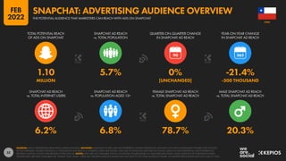 52
6.2% 6.8% 78.7% 20.3%
1.10 5.7% 0% -21.4%
MILLION [UNCHANGED] -300 THOUSAND
90
SNAPCHAT AD REACH
vs. TOTAL INTERNET USERS
SNAPCHAT AD REACH
vs. POPULATION AGED 13+
FEMALE SNAPCHAT AD REACH
vs. TOTAL SNAPCHAT AD REACH
MALE SNAPCHAT AD REACH
vs. TOTAL SNAPCHAT AD REACH
TOTAL POTENTIAL REACH
OF ADS ON SNAPCHAT
SNAPCHAT AD REACH
vs. TOTAL POPULATION
QUARTER-ON-QUARTER CHANGE
IN SNAPCHAT AD REACH
YEAR-ON-YEAR CHANGE
IN SNAPCHAT AD REACH
SOURCES: SNAP’S ADVERTISING RESOURCES; KEPIOS ANALYSIS. ADVISORY: AUDIENCE FIGURES MAY NOT REPRESENT UNIQUE INDIVIDUALS, AND MAY NOT MATCH EQUIVALENT FIGURES FOR THE TOTAL
ACTIVE USER BASE. FIGURES FOR REACH vs. POPULATION AND REACH vs. INTERNET USERS MAY EXCEED 100% DUE TO DUPLICATE AND FAKE ACCOUNTS, DELAYS IN DATA REPORTING, AND DIFFERENCES
BETWEEN CENSUS COUNTS AND RESIDENT POPULATIONS. NOTES: DATA ARE NOT AVAILABLE FOR ALL LOCATIONS; FIGURES BASED ON AVAILABLE DATA ONLY, USING MIDPOINT OF PUBLISHED RANGES.
GENDER DATA ARE ONLY AVAILABLE FOR “FEMALE” AND “MALE” USERS, BUT GENDER AUDIENCE VALUES MAY NOT SUM TO THE TOTAL AUDIENCE FIGURE, SO GENDER PERCENTAGES MAY NOT SUM TO 100%.
CHILE
THE POTENTIAL AUDIENCE THAT MARKETERS CAN REACH WITH ADS ON SNAPCHAT
SNAPCHAT: ADVERTISING AUDIENCE OVERVIEW
FEB
2022
 