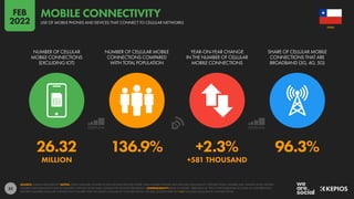 55
26.32 136.9% +2.3% 96.3%
MILLION +581 THOUSAND
NUMBER OF CELLULAR
MOBILE CONNECTIONS
(EXCLUDING IOT)
NUMBER OF CELLULAR MOBILE
CONNECTIONS COMPARED
WITH TOTAL POPULATION
YEAR-ON-YEAR CHANGE
IN THE NUMBER OF CELLULAR
MOBILE CONNECTIONS
SHARE OF CELLULAR MOBILE
CONNECTIONS THAT ARE
BROADBAND (3G, 4G, 5G)
SOURCE: GSMA INTELLIGENCE. NOTES: TOTAL CELLULAR CONNECTIONS INCLUDE DEVICES OTHER THAN MOBILE PHONES, BUT EXCLUDE CELLULAR IOT CONNECTIONS. FIGURES MAY SIGNIFICANTLY EXCEED
FIGURES FOR POPULATION DUE TO MULTIPLE CONNECTIONS AND CONNECTED DEVICES PER PERSON. COMPARABILITY: BASE CHANGES. VERSIONS OF THIS CHART PUBLISHED IN SOME OF OUR PREVIOUS
REPORTS FEATURED CELLULAR CONNECTION FIGURES THAT INCLUDED CELLULAR IOT CONNECTIONS. FIGURES SHOWN HERE DO NOT INCLUDE CELLULAR IOT CONNECTIONS.
CHILE
USE OF MOBILE PHONES AND DEVICES THAT CONNECT TO CELLULAR NETWORKS
MOBILE CONNECTIVITY
FEB
2022
 