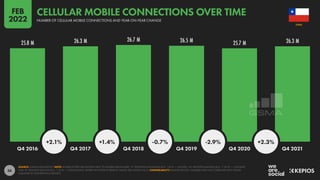 56
25.8 M 26.3 M 26.7 M 26.5 M 25.7 M 26.3 M
+2.1% +1.4% -0.7% -2.9% +2.3%
Q4 2016 Q4 2017 Q4 2018 Q4 2019 Q4 2020 Q4 2021
SOURCE: GSMA INTELLIGENCE. NOTE: WHERE LETTERS ARE SHOWN NEXT TO FIGURES ABOVE BARS, “K” DENOTES THOUSANDS (E.G. “123 K” = 123,000), “M” DENOTES MILLIONS (E.G. “1.23 M” = 1,230,000),
AND “B” DENOTES BILLIONS (E.G. “1.23 B” = 1,230,000,000). WHERE NO LETTER IS PRESENT, VALUES ARE SHOWN AS IS. COMPARABILITY: BASE REVISIONS. NUMBERS MAY NOT CORRELATE WITH VALUES
PUBLISHED IN OUR PREVIOUS REPORTS.
CHILE
NUMBER OF CELLULAR MOBILE CONNECTIONS AND YEAR-ON-YEAR CHANGE
CELLULAR MOBILE CONNECTIONS OVER TIME
FEB
2022
 