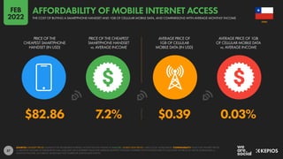 57
$82.86 7.2% $0.39 0.03%
PRICE OF THE
CHEAPEST SMARTPHONE
HANDSET (IN USD)
PRICE OF THE CHEAPEST
SMARTPHONE HANDSET
vs. AVERAGE INCOME
AVERAGE PRICE OF
1GB OF CELLULAR
MOBILE DATA (IN USD)
AVERAGE PRICE OF 1GB
OF CELLULAR MOBILE DATA
vs. AVERAGE INCOME
SOURCES: HANDSET PRICES: ALLIANCE FOR AFFORDABLE INTERNET; ACCESS THE FULL DATASET AT A4AI.ORG. MOBILE DATA PRICES: CABLE.CO.UK; WORLD BANK. COMPARABILITY: VALUE FOR HANDSET PRICES
vs. MONTHLY INCOME AS PUBLISHED BY A4AI, AND MAY USE A DIFFERENT VALUE FOR AVERAGE MONTHLY INCOME COMPARED WITH THE DATA USED TO CALCULATE THE PRICE OF 1GB OF MOBILE DATA vs.
MONTHLY INCOME. AS A RESULT, VALUES MAY NOT CORRELATE ACROSS DATA POINTS.
CHILE
THE COST OF BUYING A SMARTPHONE HANDSET AND 1GB OF CELLULAR MOBILE DATA, AND COMPARISONS WITH AVERAGE MONTHLY INCOME
AFFORDABILITY OF MOBILE INTERNET ACCESS
FEB
2022
 