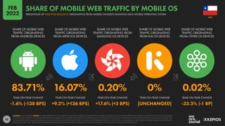 58
83.71% 16.07% 0.20% 0% 0.02%
-1.6% (-138 BPS) +9.2% (+136 BPS) +17.6% (+3 BPS) [UNCHANGED] -33.3% (-1 BP)
SHARE OF MOBILE WEB
TRAFFIC ORIGINATING
FROM ANDROID DEVICES
SHARE OF MOBILE WEB
TRAFFIC ORIGINATING
FROM APPLE IOS DEVICES
SHARE OF MOBILE WEB
TRAFFIC ORIGINATING FROM
SAMSUNG OS DEVICES
SHARE OF MOBILE WEB
TRAFFIC ORIGINATING
FROM KAI OS DEVICES
SHARE OF MOBILE WEB
TRAFFIC ORIGINATING
FROM OTHER OS DEVICES
YEAR-ON-YEAR CHANGE YEAR-ON-YEAR CHANGE YEAR-ON-YEAR CHANGE YEAR-ON-YEAR CHANGE YEAR-ON-YEAR CHANGE
SOURCE: STATCOUNTER. NOTES: FIGURES REPRESENT THE NUMBER OF WEB PAGES SERVED TO BROWSERS ON MOBILE PHONES RUNNING EACH OPERATING SYSTEM COMPARED WITH THE TOTAL NUMBER
OF WEB PAGES SERVED TO MOBILE BROWSERS IN NOVEMBER 2021. FIGURES FOR SAMSUNG OS REFER ONLY TO THOSE DEVICES RUNNING OPERATING SYSTEMS DEVELOPED BY SAMSUNG (E.G. BADA AND
TIZEN), AND DO NOT INCLUDE SAMSUNG DEVICES RUNNING ANDROID. PERCENTAGE CHANGE VALUES REPRESENT RELATIVE CHANGE (I.E. AN INCREASE OF 20% FROM A STARTING VALUE OF 50% WOULD
EQUAL 60%, NOT 70%). “BPS” VALUES REPRESENT BASIS POINTS, AND INDICATE THE ABSOLUTE CHANGE. FIGURES MAY NOT SUM TO 100% DUE TO ROUNDING.
CHILE
PERCENTAGE OF WEB PAGE REQUESTS ORIGINATING FROM MOBILE HANDSETS RUNNING EACH MOBILE OPERATING SYSTEM
SHARE OF MOBILE WEB TRAFFIC BY MOBILE OS
FEB
2022
 
