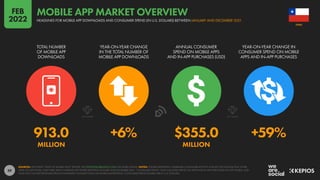 59
913.0 +6% $355.0 +59%
MILLION MILLION
TOTAL NUMBER
OF MOBILE APP
DOWNLOADS
YEAR-ON-YEAR CHANGE
IN THE TOTAL NUMBER OF
MOBILE APP DOWNLOADS
ANNUAL CONSUMER
SPEND ON MOBILE APPS
AND IN-APP PURCHASES (USD)
YEAR-ON-YEAR CHANGE IN
CONSUMER SPEND ON MOBILE
APPS AND IN-APP PURCHASES
SOURCES: APP ANNIE “STATE OF MOBILE 2022” REPORT. SEE STATEOFMOBILE2022.COM FOR MORE DETAILS. NOTES: FIGURES REPRESENT COMBINED CONSUMER ACTIVITY ACROSS THE GOOGLE PLAY STORE,
APPLE IOS APP STORE, AND THIRD-PARTY ANDROID APP STORES BETWEEN JANUARY AND DECEMBER 2021. “CONSUMER SPEND” ONLY INCLUDES SPEND ON APPS AND IN-APP PURCHASES VIA APP STORES, AND
DOES NOT INCLUDE REVENUES FROM ECOMMERCE TRANSACTIONS OR MOBILE ADVERTISING. CONSUMER SPEND FIGURES ARE IN U.S. DOLLARS.
CHILE
HEADLINES FOR MOBILE APP DOWNLOADS AND CONSUMER SPEND (IN U.S. DOLLARS) BETWEEN JANUARY AND DECEMBER 2021
MOBILE APP MARKET OVERVIEW
FEB
2022
 