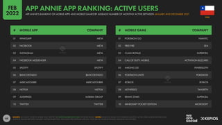60
01 WHATSAPP META
02 FACEBOOK META
03 INSTAGRAM META
04 FACEBOOK MESSENGER META
05 SPOTIFY SPOTIFY
06 BANCOESTADO BANCOESTADO
07 MERCADOLIBRE MERCADOLIBRE
08 NETFLIX NETFLIX
09 ALIEXPRESS ALIBABA GROUP
10 TWITTER TWITTER
01 POKÉMON GO NIANTIC
02 FREE FIRE SEA
03 CLASH ROYALE SUPERCELL
04 CALL OF DUTY: MOBILE ACTIVISION BLIZZARD
05 AMONG US! INNERSLOTH
06 POKÉMON UNITE POKEMON
07 ROBLOX ROBLOX
08 AETHERSX2 TAHLRETH
09 BRAWL STARS SUPERCELL
10 MINECRAFT POCKET EDITION MICROSOFT
# MOBILE APP COMPANY # MOBILE GAME COMPANY
SOURCE: APP ANNIE “STATE OF MOBILE 2022” REPORT. SEE STATEOFMOBILE2022.COM FOR MORE DETAILS. NOTES: RANKINGS BASED ON COMBINED MONTHLY ACTIVE USERS ACROSS IPHONES AND
ANDROID PHONES BETWEEN JANUARY AND DECEMBER 2021, EXCLUDING PRE-INSTALLED APPS (E.G. YOUTUBE ON ANDROID PHONES, IMESSAGE ON IPHONES).
CHILE
APP ANNIE’S RANKING OF MOBILE APPS AND MOBILE GAMES BY AVERAGE NUMBER OF MONTHLY ACTIVE BETWEEN JANUARY AND DECEMBER 2021
APP ANNIE APP RANKING: ACTIVE USERS
FEB
2022
 