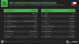 61
01 TIKTOK BYTEDANCE
02 WHATSAPP META
03 DISNEY+ DISNEY
04 ZOOM CLOUD MEETINGS ZOOM VIDEO COMMUNICATIONS
05 INSTAGRAM META
06 QR & BARCODE READER TEACAPPS
07 SHEIN SHEIN
08 MERCADOLIBRE MERCADOLIBRE
09 BANCOESTADO BANCOESTADO
10 SHOPEE SEA
01 FREE FIRE SEA
02 ROBLOX ROBLOX
03 AMONG US! INNERSLOTH
04 PK XD NASPERS
05 BRIDGE RACE IRONSOURCE
06 DOP 2: DELETE ONE PART SAYGAMES
07 TOCA LIFE: WORLD SPIN MASTER
08 HAIR CHALLENGE ZYNGA
09 PHONE CASE DIY CRAZY LABS
10 SCULPT PEOPLE CRAZY LABS
# MOBILE APP COMPANY # MOBILE GAME COMPANY
SOURCE: APP ANNIE “STATE OF MOBILE 2022” REPORT. SEE STATEOFMOBILE2022.COM FOR MORE DETAILS. NOTES: RANKINGS BASED ON COMBINED CONSUMER ACTIVITY ACROSS THE GOOGLE PLAY STORE
AND APPLE IOS APP STORE BETWEEN JANUARY AND DECEMBER 2021.
CHILE
APP ANNIE’S RANKING OF MOBILE APPS AND MOBILE GAMES BY TOTAL NUMBER OF DOWNLOADS BETWEEN JANUARY AND DECEMBER 2021
APP ANNIE APP RANKING: DOWNLOADS
FEB
2022
 