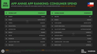 62
01 DISNEY+ DISNEY
02 TINDER MATCH GROUP
03 TWITCH AMAZON
04 CRUNCHYROLL SONY
05 GOOGLE ONE GOOGLE
06 BADOO BUMBLE
07 TIKTOK BYTEDANCE
08 FACEBOOK META
09 AMAZON PRIME VIDEO AMAZON
10 HBO MAX AT&T
01 FREE FIRE SEA
02 ROBLOX ROBLOX
03 COIN MASTER MOON ACTIVE
04 CANDY CRUSH SAGA ACTIVISION BLIZZARD
05 CALL OF DUTY: MOBILE ACTIVISION BLIZZARD
06 CLASH ROYALE SUPERCELL
07 GENSHIN IMPACT MIHOYO
08 HOMESCAPES PLAYRIX
09 GARDENSCAPES - NEW ACRES PLAYRIX
10 BRAWL STARS SUPERCELL
# MOBILE APP COMPANY # MOBILE GAME COMPANY
SOURCE: APP ANNIE “STATE OF MOBILE 2022” REPORT. SEE STATEOFMOBILE2022.COM FOR MORE DETAILS. NOTES: RANKINGS BASED ON COMBINED CONSUMER ACTIVITY ACROSS THE GOOGLE PLAY STORE
AND APPLE IOS APP STORE BETWEEN JANUARY AND DECEMBER 2021. “CONSUMER SPEND” ONLY INCLUDES SPEND ON APPS AND IN-APP PURCHASES VIA APP STORES, AND DOES NOT INCLUDE REVENUES
FROM ECOMMERCE OR MOBILE ADVERTISING.
CHILE
APP ANNIE’S RANKING OF MOBILE APPS AND MOBILE GAMES BY TOTAL CONSUMER SPEND BETWEEN JANUARY AND DECEMBER 2021
APP ANNIE APP RANKING: CONSUMER SPEND
FEB
2022
 