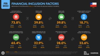 64
70.6% 77.4% 30.8% 28.8% 58.0% 61.8% 16.1% 21.5%
61.4% 69.8% 19.4% 26.8% 24.9% 31.5% 20.6% 27.0%
65.4% 22.9% 28.0% 23.6%
73.8% 29.8% 59.8% 18.7%
FEMALE MALE FEMALE MALE FEMALE MALE FEMALE MALE
MADE OR RECEIVED DIGITAL
PAYMENTS IN THE PAST YEAR
MADE A PURCHASE ON THE
INTERNET IN THE PAST YEAR
USED ONLINE BANKING
IN THE PAST YEAR
USED THE INTERNET TO
PAY BILLS IN THE PAST YEAR
FEMALE MALE FEMALE MALE FEMALE MALE FEMALE MALE
ACCOUNT WITH A
FINANCIAL INSTITUTION
CREDIT CARD
OWNERSHIP
DEBIT CARD
OWNERSHIP
MOBILE MONEY ACCOUNT
(E.G. MPESA, GCASH)
SOURCE: WORLD BANK. NOTES: SOME FIGURES HAVE NOT BEEN UPDATED IN THE PAST YEAR, SO MAY BE LESS REPRESENTATIVE OF CURRENT BEHAVIOURS. PERCENTAGES ARE OF ADULTS AGED 15 AND ABOVE,
NOT OF TOTAL POPULATION. MOBILE MONEY ACCOUNTS ONLY REFER TO SERVICES THAT STORE FUNDS IN AN ELECTRONIC WALLET LINKED DIRECTLY TO A PHONE NUMBER, SUCH AS MPESA, GCASH, AND
TIGO PESA. FIGURES FOR MOBILE MONEY ACCOUNTS DO NOT INCLUDE PEOPLE WHO USE ‘OVER-THE-TOP’ MOBILE PAYMENT SERVICES SUCH AS APPLE PAY, GOOGLE PAY, OR SAMSUNG PAY.
CHILE
PERCENTAGE OF THE POPULATION AGED 15+ THAT OWNS OR USES EACH PRODUCT OR SERVICE
FINANCIAL INCLUSION FACTORS
FEB
2022
 