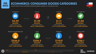 66
$336.0 $236.5 $110.9 $226.1
MILLION MILLION MILLION MILLION
+33.1% (+$84 MILLION) +70.0% (+$97 MILLION) +31.3% (+$26 MILLION) +20.1% (+$38 MILLION)
$3.29 $1.29 $1.11 $1.04
BILLION BILLION BILLION BILLION
+54.0% (+$1.2 BILLION) +28.6% (+$286 MILLION) +21.7% (+$199 MILLION) +37.5% (+$284 MILLION)
YEAR-ON-YEAR CHANGE YEAR-ON-YEAR CHANGE YEAR-ON-YEAR CHANGE YEAR-ON-YEAR CHANGE
PERSONAL & HOUSEHOLD CARE FOOD BEVERAGES PHYSICAL MEDIA
YEAR-ON-YEAR CHANGE YEAR-ON-YEAR CHANGE YEAR-ON-YEAR CHANGE YEAR-ON-YEAR CHANGE
ELECTRONICS FASHION FURNITURE TOYS, HOBBY, DIY
SOURCE: STATISTA DIGITAL MARKET OUTLOOK. SEE STATISTA.COM FOR MORE DETAILS. NOTES: FIGURES REPRESENT ESTIMATES OF FULL-YEAR REVENUES FOR 2021 IN U.S. DOLLARS, AND COMPARISONS WITH
EQUIVALENT VALUES FOR THE PREVIOUS CALENDAR YEAR. THE “PERSONAL & HOUSEHOLD CARE” CATEGORY INCLUDES BEAUTY AND CONSUMER HEALTHCARE. THE “PHYSICAL MEDIA” CATEGORY DOES NOT
INCLUDE DIGITAL DOWNLOADS OR STREAMING. COMPARABILITY: BASE AND CATEGORY DEFINITION CHANGES. FIGURES ARE NOT COMPARABLE WITH PREVIOUS REPORTS.
CHILE
ANNUAL SPEND IN EACH CONSUMER GOODS ECOMMERCE CATEGORY (U.S. DOLLARS, B2C ONLY)
ECOMMERCE: CONSUMER GOODS CATEGORIES
FEB
2022
 