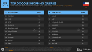 67
01 FALABELLA 100
02 NIKE 74
03 RIPLEY 65
04 SAMSUNG 62
05 ZAPATILLAS MUJER 53
06 MERCADO LIBRE 48
07 LIDER 48
08 SODIMAC 47
09 IPHONE 46
10 PARIS 40
11 ADIDAS 38
12 EASY 34
13 ZAPATILLAS HOMBRE 33
14 COMEDOR 26
15 HUAWEI 24
16 ESCRITORIO 23
17 NOTEBOOK 22
18 ZAPATILLAS NIKE 21
19 HITES 21
20 LA POLAR 21
# SEARCH QUERY INDEX # SEARCH QUERY INDEX
SOURCE: GOOGLE TRENDS, BASED ON GOOGLE SHOPPING SEARCHES CONDUCTED BETWEEN 01 JANUARY 2021 AND 31 DECEMBER 2021. NOTES: ANY SPELLING ERRORS OR LANGUAGE INCONSISTENCIES
IN SEARCH QUERIES ARE AS PUBLISHED BY GOOGLE TRENDS, AND ARE SHOWN “AS IS”, TO ENABLE READERS TO IDENTIFY POTENTIAL CHANGES IN HOW PEOPLE USE LANGUAGE IN DIGITAL ENVIRONMENTS.
GOOGLE DOES NOT PUBLISH ABSOLUTE SEARCH VOLUMES, BUT THE “INDEX vs. TOP QUERY” COLUMN SHOWS RELATIVE SEARCH VOLUMES FOR EACH QUERY COMPARED WITH THE SEARCH VOLUME OF THE
TOP QUERY. ADVISORY: GOOGLE TRENDS USES DYNAMIC SAMPLING, SO RANK ORDER AND INDEX VALUES MAY VARY DEPENDING ON WHEN THE TOOL IS ACCESSED, EVEN FOR THE SAME TIME PERIOD.
CHILE
QUERIES WITH THE GREATEST VOLUME OF GOOGLE SHOPPING SEARCH ACTIVITY BETWEEN 01 JANUARY 2021 AND 31 DECEMBER 2021
TOP GOOGLE SHOPPING QUERIES
FEB
2022
 