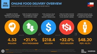 70
4.53 +21.9% $218.4 +32.0% $48.20
MILLION +814 THOUSAND MILLION +$53 MILLION YOY: +8.3%
NUMBER OF PEOPLE
ORDERING FOOD DELIVERY
VIA ONLINE PLATFORMS
YEAR-ON-YEAR CHANGE IN
THE NUMBER OF ONLINE
FOOD DELIVERY USERS
TOTAL ANNUAL VALUE
OF ONLINE FOOD
DELIVERY ORDERS (USD)
YEAR-ON-YEAR CHANGE
IN THE VALUE OF ONLINE
FOOD DELIVERY ORDERS
AVERAGE ANNUAL VALUE
OF ONLINE FOOD DELIVERY
ORDERS PER USER (USD)
SOURCE: STATISTA DIGITAL MARKET OUTLOOK. SEE STATISTA.COM FOR MORE DETAILS. NOTES: FIGURES REPRESENT ESTIMATES FOR FULL-YEAR 2021, AND COMPARISONS WITH EQUIVALENT VALUES FOR THE
PREVIOUS CALENDAR YEAR. FINANCIAL VALUES ARE IN U.S. DOLLARS. ONLY INCLUDES ORDERS MADE VIA ONLINE SERVICES. PERCENTAGE CHANGE VALUES ARE RELATIVE (I.E. AN INCREASE OF 20% FROM A
STARTING VALUE OF 50% WOULD EQUAL 60%, NOT 70%). “BPS” VALUES REPRESENT BASIS POINTS, AND INDICATE ABSOLUTE CHANGE. COMPARABILITY: BASE AND CATEGORY DEFINITION CHANGES. FIGURES
ARE NOT COMPARABLE WITH PREVIOUS REPORTS.
CHILE
HEADLINES FOR THE ADOPTION AND USE OF ONLINE FOOD DELIVERY SERVICES
ONLINE FOOD DELIVERY OVERVIEW
FEB
2022
 