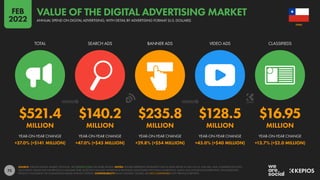 73
$521.4 $140.2 $235.8 $128.5 $16.95
MILLION MILLION MILLION MILLION MILLION
+37.0% (+$141 MILLION) +47.0% (+$45 MILLION) +29.8% (+$54 MILLION) +45.0% (+$40 MILLION) +13.7% (+$2.0 MILLION)
TOTAL SEARCH ADS BANNER ADS VIDEO ADS CLASSIFIEDS
YEAR-ON-YEAR CHANGE YEAR-ON-YEAR CHANGE YEAR-ON-YEAR CHANGE YEAR-ON-YEAR CHANGE YEAR-ON-YEAR CHANGE
SOURCE: STATISTA DIGITAL MARKET OUTLOOK. SEE STATISTA.COM FOR MORE DETAILS. NOTES: FIGURES REPRESENT ESTIMATES FOR FULL-YEAR SPEND IN 2021 IN U.S. DOLLARS, AND COMPARISONS WITH
EQUIVALENT VALUES FOR THE PREVIOUS CALENDAR YEAR. DOES NOT INCLUDE ADVERTISING REVENUES ASSOCIATED WITH EMAIL MARKETING, AUDIO ADS, INFLUENCER MARKETING, SPONSORSHIPS,
PRODUCT PLACEMENT, OR COMMISSION-BASED AFFILIATE SYSTEMS. COMPARABILITY: BASE CHANGES. FIGURES ARE NOT COMPARABLE WITH PREVIOUS REPORTS.
CHILE
ANNUAL SPEND ON DIGITAL ADVERTISING, WITH DETAIL BY ADVERTISING FORMAT (U.S. DOLLARS)
VALUE OF THE DIGITAL ADVERTISING MARKET
FEB
2022
 