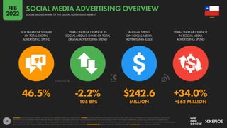 74
46.5% -2.2% $242.6 +34.0%
-105 BPS MILLION +$62 MILLION
SOCIAL MEDIA’S SHARE
OF TOTAL DIGITAL
ADVERTISING SPEND
YEAR-ON-YEAR CHANGE IN
SOCIAL MEDIA’S SHARE OF TOTAL
DIGITAL ADVERTISING SPEND
ANNUAL SPEND
ON SOCIAL MEDIA
ADVERTISING (USD)
YEAR-ON-YEAR CHANGE
IN SOCIAL MEDIA
ADVERTISING SPEND
SOURCE: STATISTA DIGITAL MARKET OUTLOOK. SEE STATISTA.COM FOR MORE DETAILS. NOTES: FIGURES REPRESENT ESTIMATES FOR FULL-YEAR 2021, AND COMPARISONS WITH EQUIVALENT VALUES FOR
THE PREVIOUS CALENDAR YEAR. FINANCIAL VALUES ARE IN U.S. DOLLARS. DOES NOT INCLUDE ADVERTISING REVENUES ASSOCIATED WITH EMAIL MARKETING, AUDIO ADS, INFLUENCER MARKETING,
SPONSORSHIPS, PRODUCT PLACEMENT, OR COMMISSION-BASED AFFILIATE SYSTEMS. PERCENTAGE CHANGE VALUES ARE RELATIVE (I.E. AN INCREASE OF 20% FROM A STARTING VALUE OF 50% WOULD EQUAL
60%, NOT 70%). “BPS” VALUES REPRESENT BASIS POINTS, AND INDICATE ABSOLUTE CHANGE. COMPARABILITY: BASE CHANGES. FIGURES ARE NOT COMPARABLE WITH PREVIOUS REPORTS.
CHILE
SOCIAL MEDIA’S SHARE OF THE DIGITAL ADVERTISING MARKET
SOCIAL MEDIA ADVERTISING OVERVIEW
FEB
2022
 