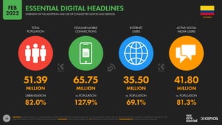 16
51.39 65.75 35.50 41.80
MILLION MILLION MILLION MILLION
82.0% 127.9% 69.1% 81.3%
URBANISATION vs. POPULATION vs. POPULATION vs. POPULATION
TOTAL
POPULATION
CELLULAR MOBILE
CONNECTIONS
INTERNET
USERS
ACTIVE SOCIAL
MEDIA USERS
SOURCES: UNITED NATIONS; U.S. CENSUS BUREAU; GOVERNMENT BODIES; GSMA INTELLIGENCE; ITU; GWI; EUROSTAT; CNNIC; APJII; CIA WORLD FACTBOOK; COMPANY ADVERTISING RESOURCES AND
EARNINGS REPORTS; OCDH; TECHRASA; KEPIOS ANALYSIS. ADVISORY: SOCIAL MEDIA USERS MAY NOT REPRESENT UNIQUE INDIVIDUALS. COMPARABILITY: SOURCE AND BASE CHANGES.
COLOMBIA
OVERVIEW OF THE ADOPTION AND USE OF CONNECTED DEVICES AND SERVICES
ESSENTIAL DIGITAL HEADLINES
FEB
2022
 