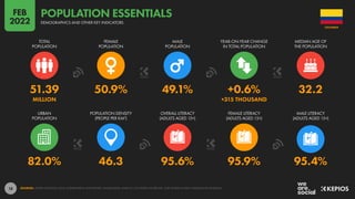 18
82.0% 46.3 95.6% 95.9% 95.4%
51.39 50.9% 49.1% +0.6% 32.2
MILLION +315 THOUSAND
URBAN
POPULATION
POPULATION DENSITY
(PEOPLE PER KM2
)
OVERALL LITERACY
(ADULTS AGED 15+)
FEMALE LITERACY
(ADULTS AGED 15+)
MALE LITERACY
(ADULTS AGED 15+)
TOTAL
POPULATION
FEMALE
POPULATION
MALE
POPULATION
YEAR-ON-YEAR CHANGE
IN TOTAL POPULATION
MEDIAN AGE OF
THE POPULATION
SOURCES: UNITED NATIONS; LOCAL GOVERNMENT AUTHORITIES; WORLD BANK; UNESCO; CIA WORLD FACTBOOK; OUR WORLD IN DATA; INDEXMUNDI; KNOEMA.
COLOMBIA
DEMOGRAPHICS AND OTHER KEY INDICATORS
POPULATION ESSENTIALS
FEB
2022
 