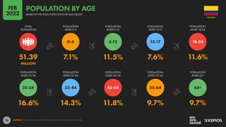 20
16.6% 14.3% 11.8% 9.7% 9.7%
51.39 7.1% 11.5% 7.6% 11.6%
MILLION
65+
55-64
45-54
35-44
25-34
18-24
13-17
5-12
0-4
POPULATION
AGED 25-34
POPULATION
AGED 35-44
POPULATION
AGED 45-54
POPULATION
AGED 55-64
POPULATION
AGED 65+
TOTAL
POPULATION
POPULATION
AGED 0-4
POPULATION
AGED 5-12
POPULATION
AGED 13-17
POPULATION
AGED 18-24
SOURCES: UNITED NATIONS; U.S. CENSUS BUREAU; LOCAL GOVERNMENT AUTHORITIES.
COLOMBIA
SHARE OF THE TOTAL POPULATION BY AGE GROUP
POPULATION BY AGE
FEB
2022
 