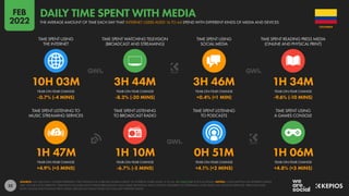 22
1H 47M 1H 10M 0H 51M 1H 06M
+4.9% (+5 MINS) -6.7% (-5 MINS) +4.1% (+2 MINS) +4.8% (+3 MINS)
10H 03M 3H 44M 3H 46M 1H 34M
-0.7% (-4 MINS) -8.2% (-20 MINS) +0.4% (+1 MIN) -9.6% (-10 MINS)
YEAR-ON-YEAR CHANGE YEAR-ON-YEAR CHANGE YEAR-ON-YEAR CHANGE YEAR-ON-YEAR CHANGE
TIME SPENT LISTENING TO
MUSIC STREAMING SERVICES
TIME SPENT LISTENING
TO BROADCAST RADIO
TIME SPENT LISTENING
TO PODCASTS
TIME SPENT USING
A GAMES CONSOLE
YEAR-ON-YEAR CHANGE YEAR-ON-YEAR CHANGE YEAR-ON-YEAR CHANGE YEAR-ON-YEAR CHANGE
TIME SPENT USING
THE INTERNET
TIME SPENT WATCHING TELEVISION
(BROADCAST AND STREAMING)
TIME SPENT USING
SOCIAL MEDIA
TIME SPENT READING PRESS MEDIA
(ONLINE AND PHYSICAL PRINT)
SOURCE: GWI (Q3 2021). FIGURES REPRESENT THE FINDINGS OF A BROAD GLOBAL SURVEY OF INTERNET USERS AGED 16 TO 64. SEE GWI.COM FOR FULL DETAILS. NOTES: CONSUMPTION OF DIFFERENT MEDIA
MAY OCCUR CONCURRENTLY. TELEVISION INCLUDES BOTH LINEAR (BROADCAST AND CABLE) TELEVISION AND CONTENT DELIVERED VIA STREAMING AND VIDEO-ON-DEMAND SERVICES. PRESS INCLUDES
BOTH ONLINE AND PHYSICAL PRINT MEDIA. BROADCAST RADIO DOES NOT INCLUDE INTERNET RADIO.
COLOMBIA
THE AVERAGE AMOUNT OF TIME EACH DAY THAT INTERNET USERS AGED 16 TO 64 SPEND WITH DIFFERENT KINDS OF MEDIA AND DEVICES
DAILY TIME SPENT WITH MEDIA
FEB
2022
 