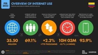 24
35.50 69.1% +2.2% 10H 03M 93.9%
MILLION +770 THOUSAND -0.7% (-4 MINS)
TOTAL
INTERNET
USERS
INTERNET USERS AS
A PERCENTAGE OF
TOTAL POPULATION
YEAR-ON-YEAR CHANGE
IN THE NUMBER OF
INTERNET USERS
AVERAGE DAILY TIME SPENT
USING THE INTERNET BY
EACH INTERNET USER
PERCENTAGE OF USERS
ACCESSING THE INTERNET
VIA MOBILE PHONES
SOURCES: KEPIOS ANALYSIS; ITU; GSMA INTELLIGENCE; EUROSTAT; GWI; CIA WORLD FACTBOOK; CNNIC; APJII; LOCAL GOVERNMENT AUTHORITIES; UNITED NATIONS. TIME SPENT AND MOBILE SHARE DATA
FROM GWI (Q3 2021), BASED ON A BROAD SURVEY OF INTERNET USERS AGED 16 TO 64. SEE GWI.COM FOR MORE DETAILS. NOTES: “YOY” FIGURES SHOW YEAR-ON-YEAR GROWTH. FOR CHANGE IN TIME,
“H” DENOTES HOURS AND “M” DENOTES MINUTES. ADVISORY: DUE TO COVID-19-RELATED DELAYS IN RESEARCH AND REPORTING, FIGURES FOR INTERNET USER GROWTH MAY UNDER-REPRESENT ACTUAL
TRENDS. SEE NOTES ON DATA FOR MORE DETAILS. COMPARABILITY: SOURCE AND BASE CHANGES.
COLOMBIA
ESSENTIAL INDICATORS OF INTERNET ADOPTION AND USE
OVERVIEW OF INTERNET USE
FEB
2022
 