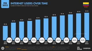25
18.5 M
22.7 M
24.2 M 24.8 M
26.7 M
28.2 M
30.7 M
32.1 M
33.4 M
34.7 M 35.5 M
+22.5% +6.6% +2.8% +7.7% +5.5% +8.7% +4.5% +4.2% +4.0% +2.2%
JAN JAN JAN JAN JAN JAN JAN JAN JAN JAN JAN
2012 2013 2014 2015 2016 2017 2018 2019 2020 2021 2022
SOURCES: KEPIOS ANALYSIS; ITU; GSMA INTELLIGENCE; EUROSTAT; GWI; CIA WORLD FACTBOOK; CNNIC; APJII; LOCAL GOVERNMENT AUTHORITIES. NOTE: WHERE LETTERS ARE SHOWN NEXT TO FIGURES
ABOVE BARS, “K” DENOTES THOUSANDS (E.G. “123 K” = 123,000), “M” DENOTES MILLIONS (E.G. “1.23 M” = 1,230,000), AND “B” DENOTES BILLIONS (E.G. “1.23 B” = 1,230,000,000). WHERE NO LETTER IS
PRESENT, VALUES ARE SHOWN AS IS. ADVISORY: DUE TO COVID-19-RELATED DELAYS IN RESEARCH AND REPORTING, FIGURES FOR INTERNET USER GROWTH AFTER 2020 MAY UNDER-REPRESENT ACTUAL
TRENDS. SEE NOTES ON DATA FOR MORE DETAILS. COMPARABILITY: SOURCE AND BASE CHANGES. FIGURES MAY NOT MATCH OR CORRELATE WITH FIGURES PUBLISHED IN PREVIOUS REPORTS.
COLOMBIA
INTERNET USERS OVER TIME
NUMBER OF INTERNET USERS AND YEAR-ON-YEAR CHANGE
FEB
2022
DATAREPORTAL
 