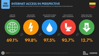 27
69.1% 99.8% 97.5% 93.7% 12.7%
USES THE
INTERNET
HAS ACCESS
TO ELECTRICITY
HAS ACCESS TO BASIC
DRINKING WATER
HAS ACCESS TO
BASIC SANITATION
EARNS LESS THAN
USD $3.20 PER DAY
SOURCES: KEPIOS ANALYSIS; ITU; GSMA INTELLIGENCE; EUROSTAT; GWI; CIA WORLD FACTBOOK; CNNIC; APJII; LOCAL GOVERNMENT AUTHORITIES; WORLD BANK; UNITED NATIONS.
COLOMBIA
ACCESS TO THE INTERNET IN THE CONTEXT OF ACCESS TO OTHER LIFE ESSENTIALS, AS A PERCENTAGE OF TOTAL POPULATION
INTERNET ACCESS IN PERSPECTIVE
FEB
2022
 