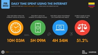 28
10H 03M 5H 09M 4H 54M 51.2%
DAILY TIME SPENT USING THE
INTERNET ACROSS ALL DEVICES
TIME SPENT USING THE
INTERNET ON MOBILE PHONES
TIME SPENT USING THE INTERNET
ON COMPUTERS AND TABLETS
MOBILE’S SHARE OF TOTAL
DAILY INTERNET TIME
SOURCE: GWI (Q3 2021). FIGURES REPRESENT THE FINDINGS OF A BROAD GLOBAL SURVEY OF INTERNET USERS AGED 16 TO 64. SEE GWI.COM FOR FULL DETAILS.
COLOMBIA
AMOUNT OF TIME THAT INTERNET USERS AGED 16 TO 64 SPEND USING THE INTERNET EACH DAY
DAILY TIME SPENT USING THE INTERNET
FEB
2022
 