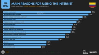29
78.7%
76.6%
71.3%
67.7%
65.9%
62.7%
61.6%
61.5%
60.5%
55.9%
55.6%
49.7%
38.9%
38.8%
33.9%
FINDING INFORMATION
RESEARCHING HOW TO DO THINGS
STAYING IN TOUCH WITH FRIENDS AND FAMILY
EDUCATION AND STUDY
FOLLOWING NEWS AND CURRENT EVENTS
RESEARCHING BRANDS
LISTENING TO MUSIC
FINDING NEW IDEAS AND INSPIRATION
WATCHING VIDEOS, TV SHOWS, AND MOVIES
RESEARCHING HEALTH ISSUES AND PRODUCTS
RESEARCHING PLACES AND TRAVEL
FILLING UP SPARE TIME
GAMING
BUSINESS RESEARCH
MANAGING FINANCES
SOURCE: GWI (Q3 2021). FIGURES REPRESENT THE FINDINGS OF A BROAD GLOBAL SURVEY OF INTERNET USERS AGED 16 TO 64. SEE GWI.COM FOR FULL DETAILS.
COLOMBIA
PRIMARY REASONS WHY INTERNET USERS AGED 16 TO 64 USE THE INTERNET
MAIN REASONS FOR USING THE INTERNET
FEB
2022
 