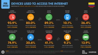 30
74.9% 30.6% 41.1% 9.2% 13.9%
-3.6% (-280 BPS) -3.2% (-100 BPS) -1.2% (-50 BPS) [NEW DATA POINT] +7.8% (+100 BPS)
93.9% 80.0% 89.2% 10.1% 26.4%
-0.9% (-90 BPS) -3.1% (-260 BPS) -1.1% (-100 BPS) +26.3% (+210 BPS) -9.3% (-270 BPS)
MOBILE
PHONE (ANY)
LAPTOP OR
DESKTOP (ANY)
SMART
PHONE
FEATURE
PHONE
TABLET
DEVICE
YEAR-ON-YEAR CHANGE YEAR-ON-YEAR CHANGE YEAR-ON-YEAR CHANGE YEAR-ON-YEAR CHANGE YEAR-ON-YEAR CHANGE
YEAR-ON-YEAR CHANGE YEAR-ON-YEAR CHANGE YEAR-ON-YEAR CHANGE YEAR-ON-YEAR CHANGE YEAR-ON-YEAR CHANGE
PERSONAL LAPTOP
OR DESKTOP
WORK LAPTOP
OR DESKTOP
CONNECTED
TELEVISION
SMART HOME
DEVICE
GAMES
CONSOLE
SOURCE: GWI (Q3 2021). FIGURES REPRESENT THE FINDINGS OF A BROAD GLOBAL SURVEY OF INTERNET USERS AGED 16 TO 64. SEE GWI.COM FOR FULL DETAILS. NOTES: “MOBILE PHONE (ANY)” INCLUDES
USERS WHO ACCESS VIA A SMARTPHONE OR A FEATURE PHONE. “LAPTOP OR DESKTOP (ANY)” INCLUDES USERS WHO ACCESS VIA THEIR OWN COMPUTER OR A COMPUTER PROVIDED BY THEIR EMPLOYER.
PERCENTAGE CHANGE VALUES REFLECT RELATIVE CHANGE. “BPS” VALUES SHOW THE CHANGE IN BASIS POINTS, AND REFLECT ABSOLUTE CHANGE.
COLOMBIA
PERCENTAGE OF INTERNET USERS AGED 16 TO 64 WHO USE EACH KIND OF DEVICE TO ACCESS THE INTERNET
DEVICES USED TO ACCESS THE INTERNET
FEB
2022
 