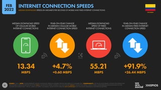 31
13.34 +4.7% 55.21 +91.9%
MBPS +0.60 MBPS MBPS +26.44 MBPS
MEDIAN DOWNLOAD SPEED
OF CELLULAR MOBILE
INTERNET CONNECTIONS
YEAR-ON-YEAR CHANGE
IN MEDIAN CELLULAR MOBILE
INTERNET CONNECTION SPEED
MEDIAN DOWNLOAD
SPEED OF FIXED
INTERNET CONNECTIONS
YEAR-ON-YEAR CHANGE
IN MEDIAN FIXED INTERNET
CONNECTION SPEED
SOURCE: OOKLA. NOTE: FIGURES REPRESENT MEDIAN DOWNLOAD SPEEDS IN MEGABITS PER SECOND (MBPS) IN NOVEMBER 2021. COMPARABILITY: THE VALUES FOR INTERNET CONNECTION SPEEDS THAT
WE FEATURED IN PREVIOUS REPORTS REFLECTED MEAN CONNECTION SPEEDS, WHEREAS WE NOW FEATURE MEDIAN CONNECTION SPEEDS, WHICH OFFER A MORE REPRESENTATIVE INDICATION OF THE
CONNECTION SPEEDS THAT “TYPICAL” USERS CAN EXPECT. AS A RESULT, VALUES SHOWN HERE ARE NOT COMPARABLE WITH THE VALUES PUBLISHED IN OUR PREVIOUS REPORTS.
COLOMBIA
MEDIAN DOWNLOAD SPEEDS (IN MEGABITS PER SECOND) OF MOBILE AND FIXED INTERNET CONNECTIONS
INTERNET CONNECTION SPEEDS
FEB
2022
 