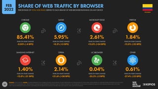 33
1.40% 2.14% 0.04% 0.61%
-13.0% (-21 BPS) +21.6% (+38 BPS) -33.3% (-2 BPS) -27.4% (-23 BPS)
85.41% 5.95% 2.61% 1.84%
-0.05% (-4 BPS) +0.5% (+3 BPS) +15.0% (+34 BPS) -12.0% (-25 BPS)
YEAR-ON-YEAR CHANGE YEAR-ON-YEAR CHANGE YEAR-ON-YEAR CHANGE YEAR-ON-YEAR CHANGE
SAMSUNG INTERNET OPERA UC BROWSER OTHER
YEAR-ON-YEAR CHANGE YEAR-ON-YEAR CHANGE YEAR-ON-YEAR CHANGE YEAR-ON-YEAR CHANGE
CHROME SAFARI MICROSOFT EDGE FIREFOX
SOURCE: STATCOUNTER. NOTES: FIGURES REPRESENT THE NUMBER OF PAGE VIEWS SERVED TO EACH BROWSER AS A PERCENTAGE OF TOTAL PAGE VIEWS SERVED TO WEB BROWSERS RUNNING ON ANY KIND
OF DEVICE IN NOVEMBER 2021. PERCENTAGE CHANGE VALUES REPRESENT RELATIVE YEAR-ON-YEAR CHANGE (I.E. AN INCREASE OF 20% FROM A STARTING VALUE OF 50% WOULD EQUAL 60%, NOT 70%).
“BPS” VALUES REPRESENT BASIS POINTS, AND INDICATE THE ABSOLUTE CHANGE. FIGURES MAY NOT SUM TO 100% DUE TO ROUNDING.
COLOMBIA
PERCENTAGE OF TOTAL WEB PAGES SERVED TO EACH BRAND OF WEB BROWSER RUNNING ON ANY DEVICE
SHARE OF WEB TRAFFIC BY BROWSER
FEB
2022
 