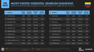 34
11 PULZO.COM 27.2M 5.90M 8M 41S 1.70
12 GOOGLE.COM.CO 24.9M 4.49M 17M 48S 4.85
13 XNXX.COM 24.7M 4.90M 17M 37S 8.25
14 INSTAGRAM.COM 23.4M 6.06M 16M 13S 4.41
15 CARACOLTV.COM 22.5M 7.30M 8M 59S 1.74
16 CANALRCN.COM 21.3M 6.34M 12M 46S 2.04
17 PORNHUB.COM 19.6M 5.02M 13M 23S 6.99
18 BETPLAY.COM.CO 19.4M 1.71M 10M 46S 12.59
19 WHATSAPP.COM 17.7M 3.38M 20M 28S 1.69
20 TWITTER.COM 17.3M 5.69M 11M 53S 4.64
01 GOOGLE.COM 438M 30.9M 22M 36S 5.61
02 YOUTUBE.COM 169M 20.0M 4M 44S 3.09
03 FACEBOOK.COM 93.3M 13.4M 20M 23S 6.35
04 WPLAY.CO 70.4M 6.53M 6M 53S 4.09
05 HOTMAIL.COM 23.6M 10.5M 13M 58S 0.89
06 WIKIPEDIA.ORG 41.8M 12.4M 10M 50S 1.95
07 ELTIEMPO.COM 37.6M 8.55M 9M 41S 2.08
08 XVIDEOS.COM 37.2M 5.88M 17M 58S 8.48
09 MERCADOLIBRE.COM.CO 35.7M 10.4M 10M 57S 5.99
10 LIVE.COM 28.4M 6.33M 7M 10S 4.05
# WEBSITE
TOTAL
VISITS
UNIQUE
VISITORS
TIME PER
VISIT
PAGES
PER VISIT
# WEBSITE
TOTAL
VISITS
UNIQUE
VISITORS
TIME PER
VISIT
PAGES
PER VISIT
SOURCE: SEMRUSH. FIGURES REPRESENT TRAFFIC VALUES FOR NOVEMBER 2021. NOTE: “UNIQUE VISITORS” REPRESENTS THE NUMBER OF DISTINCT ‘IDENTITIES’ ACCESSING EACH SITE, BUT MAY NOT
REPRESENT UNIQUE INDIVIDUALS, AS SOME PEOPLE MAY USE MULTIPLE DEVICES OR BROWSERS. ADVISORY: SOME WEBSITES FEATURED IN THIS RANKING MAY CONTAIN ADULT CONTENT. PLEASE USE
CAUTION WHEN VISITING UNKNOWN DOMAINS. COMPARABILITY: SOURCE METHODOLOGY CHANGES. VALUES ARE NOT COMPARABLE WITH PREVIOUS REPORTS.
COLOMBIA
MOST-VISITED WEBSITES: SEMRUSH RANKING
RANKING OF THE MOST-VISITED WEBSITES ACCORDING TO SEMRUSH, BASED ON TOTAL MONTHLY WEBSITE TRAFFIC IN NOVEMBER 2021
FEB
2022
 