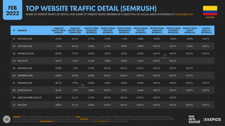 35
01 GOOGLE.COM 55.9% 44.1% 2.17% 0.93% 1.14% 0.08% 0.09% 0.04% 0.09% <0.01%
02 YOUTUBE.COM 15.8% 84.3% 0.66% 0.14% 0.09% 0.09% <0.01% <0.01% 0.02% <0.01%
03 FACEBOOK.COM 80.9% 19.1% 0.02% 0.07% 0.24% 0.05% <0.01% <0.01% <0.01% <0.01%
04 WPLAY.CO 84.7% 15.3% 0.16% 0.02% 0.04% 0.01% <0.01% <0.01% – –
05 HOTMAIL.COM 93.8% 6.2% 0.19% <0.01% <0.01% <0.01% <0.01% <0.01% <0.01% –
06 WIKIPEDIA.ORG 64.8% 35.2% 0.03% <0.01% <0.01% <0.01% <0.01% <0.01% <0.01% –
07 ELTIEMPO.COM 82.1% 17.9% 0.42% 0.02% 0.02% 0.62% <0.01% <0.01% <0.01% <0.01%
08 XVIDEOS.COM 93.4% 6.7% 0.06% <0.01% 0.01% 0.04% <0.01% <0.01% <0.01% <0.01%
09 MERCADOLIBRE.COM.CO 58.9% 41.1% 0.10% <0.01% <0.01% <0.01% <0.01% <0.01% – –
10 LIVE.COM 38.9% 61.1% 0.06% <0.01% <0.01% <0.01% <0.01% <0.01% <0.01% <0.01%
# WEBSITE
SHARE OF
TRAFFIC FROM
MOBILES
SHARE OF
TRAFFIC FROM
COMPUTERS
TRAFFIC FROM
FACEBOOK
REFERRALS
TRAFFIC FROM
YOUTUBE
REFERRALS
TRAFFIC FROM
INSTAGRAM
REFERRALS
TRAFFIC FROM
TWITTER
REFERRALS
TRAFFIC FROM
LINKEDIN
REFERRALS
TRAFFIC FROM
PINTEREST
REFERRALS
TRAFFIC FROM
REDDIT
REFERRALS
TRAFFIC
FROM VK
REFERRALS
SOURCE: SEMRUSH. FIGURES REPRESENT TRAFFIC VALUES FOR NOVEMBER 2021. NOTE: TRAFFIC FROM SOCIAL MEDIA REFERRALS REPRESENT THE SHARE OF TOTAL WEBSITE VISITS THAT ORIGINATED FROM A
CLICK OR A TAP ON A LINK PUBLISHED ON THE RESPECTIVE SOCIAL MEDIA PLATFORM. ADVISORY: SOME WEBSITES FEATURED IN THIS RANKING MAY CONTAIN ADULT CONTENT. PLEASE USE CAUTION WHEN
VISITING UNKNOWN DOMAINS. COMPARABILITY: SOURCE METHODOLOGY CHANGES. VALUES ARE NOT COMPARABLE WITH PREVIOUS REPORTS.
COLOMBIA
SHARE OF WEBSITE TRAFFIC BY DEVICE, AND SHARE OF WEBSITE TRAFFIC REFERRED BY A SELECTION OF SOCIAL MEDIA PLATFORMS IN NOVEMBER 2021
TOP WEBSITE TRAFFIC DETAIL (SEMRUSH)
FEB
2022
 